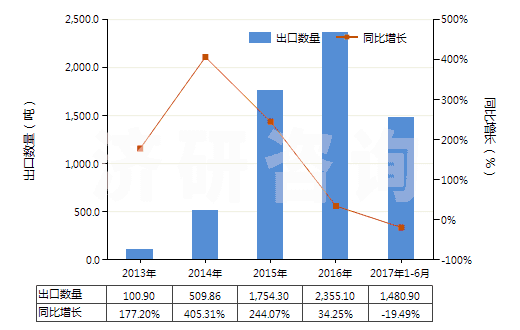 2013-2017年6月中國(guó)2,6-甲基乙基苯胺(HS29214930)出口量及增速統(tǒng)計(jì) 2013-2017年6月中國(guó)2,6-甲基乙基苯胺(HS29214930)出口量及增速統(tǒng)計(jì)